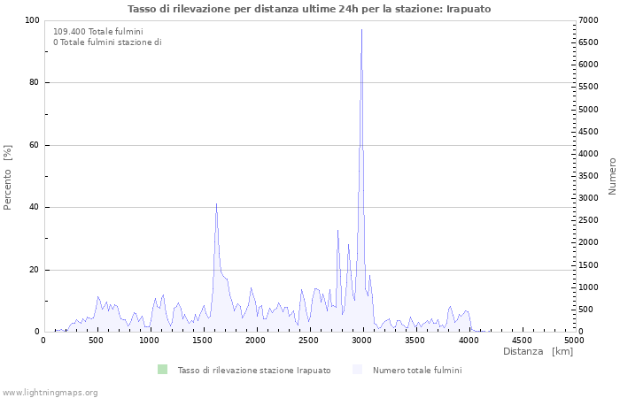 Grafico: Tasso di rilevazione per distanza