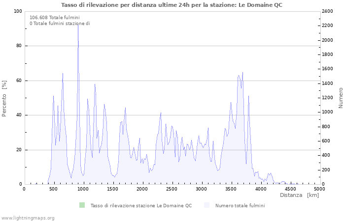 Grafico: Tasso di rilevazione per distanza