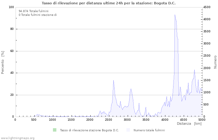 Grafico: Tasso di rilevazione per distanza