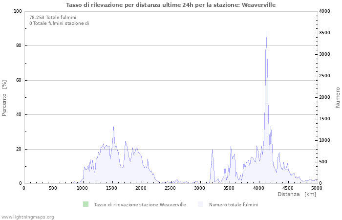 Grafico: Tasso di rilevazione per distanza