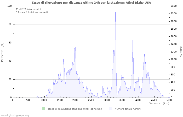 Grafico: Tasso di rilevazione per distanza