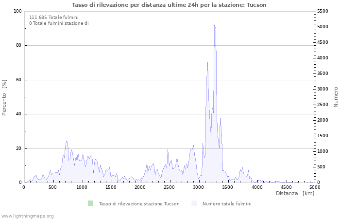 Grafico: Tasso di rilevazione per distanza