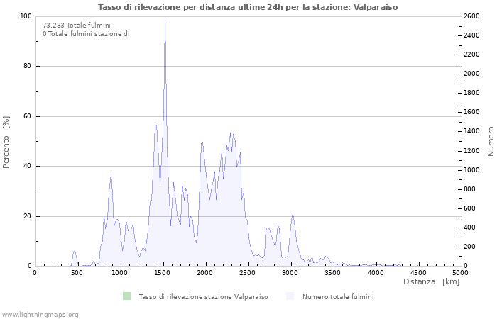 Grafico: Tasso di rilevazione per distanza