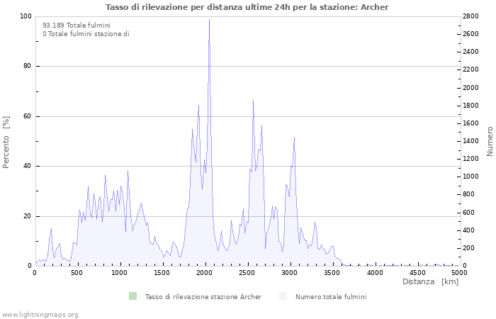 Grafico: Tasso di rilevazione per distanza