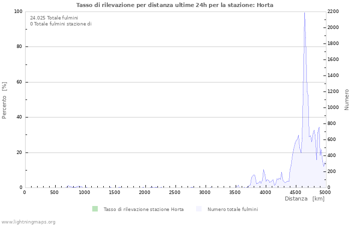 Grafico: Tasso di rilevazione per distanza