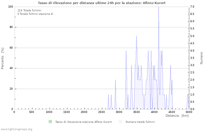 Grafico: Tasso di rilevazione per distanza