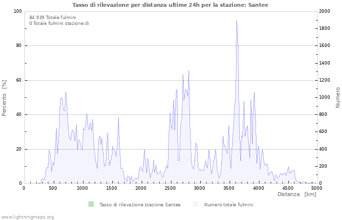 Grafico: Tasso di rilevazione per distanza