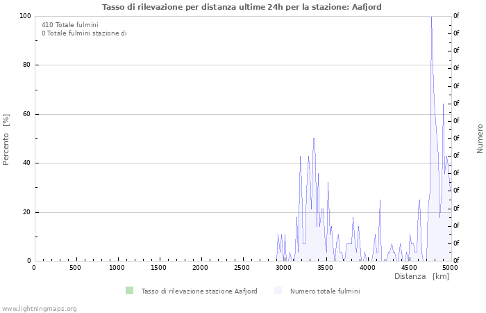 Grafico: Tasso di rilevazione per distanza