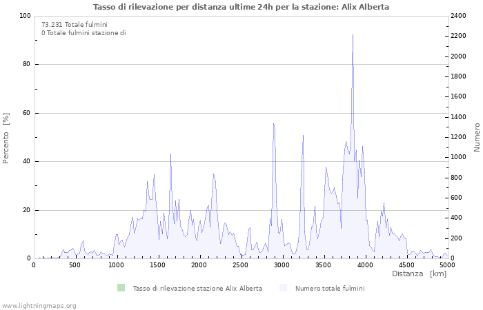 Grafico: Tasso di rilevazione per distanza