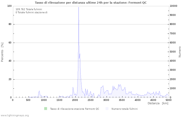 Grafico: Tasso di rilevazione per distanza