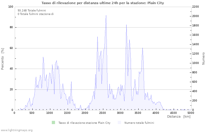 Grafico: Tasso di rilevazione per distanza