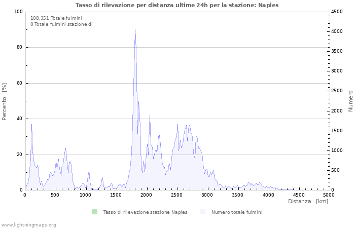 Grafico: Tasso di rilevazione per distanza