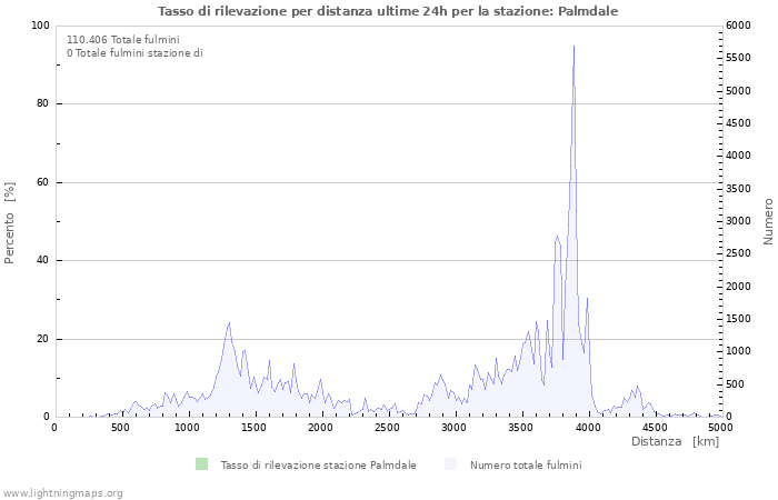 Grafico: Tasso di rilevazione per distanza