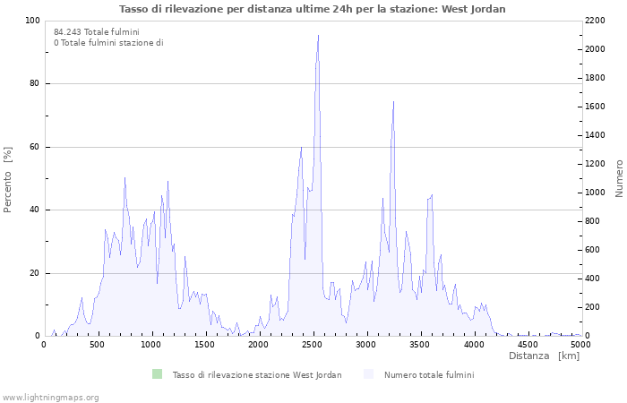 Grafico: Tasso di rilevazione per distanza