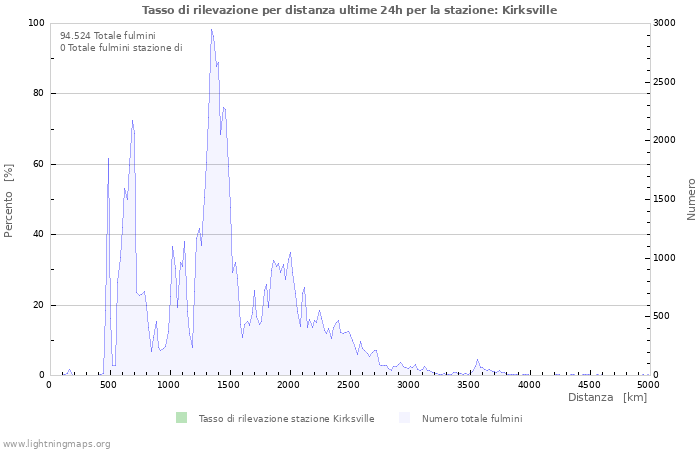 Grafico: Tasso di rilevazione per distanza