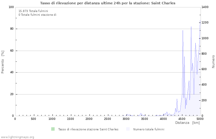 Grafico: Tasso di rilevazione per distanza