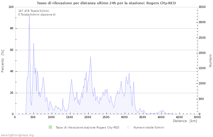 Grafico: Tasso di rilevazione per distanza