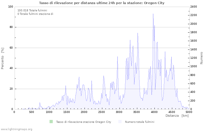 Grafico: Tasso di rilevazione per distanza