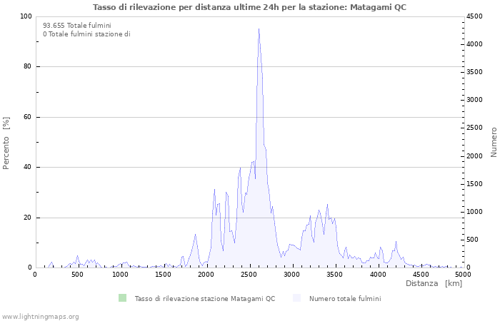 Grafico: Tasso di rilevazione per distanza