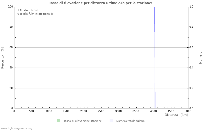 Grafico: Tasso di rilevazione per distanza