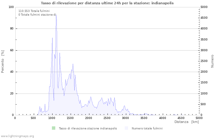 Grafico: Tasso di rilevazione per distanza