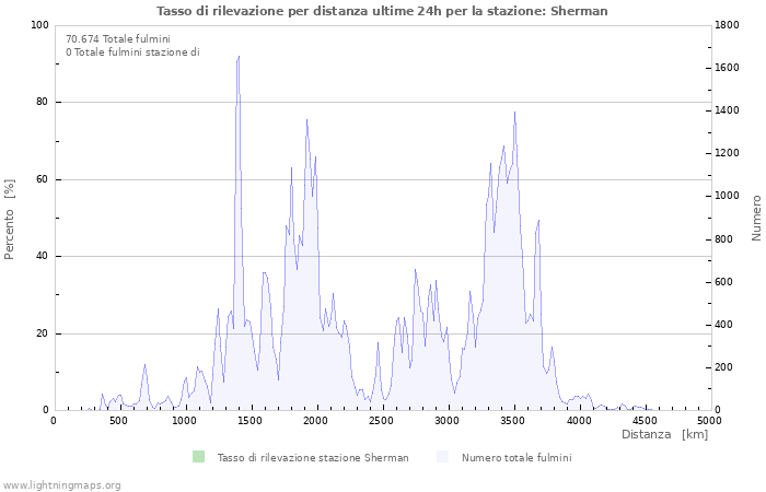 Grafico: Tasso di rilevazione per distanza