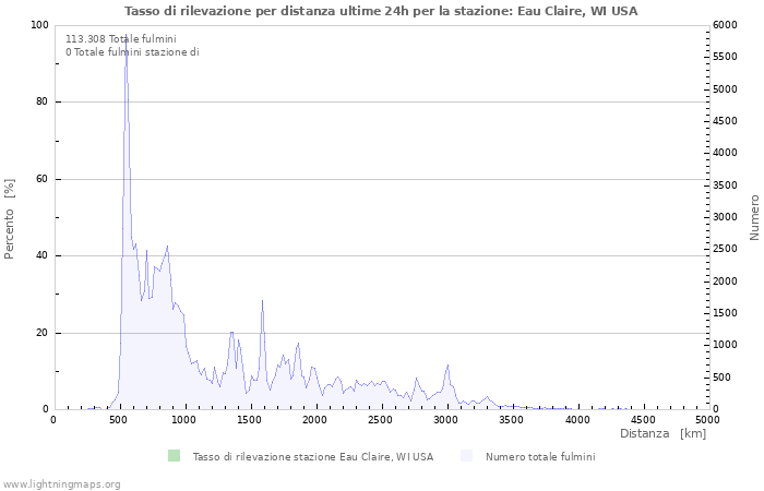 Grafico: Tasso di rilevazione per distanza