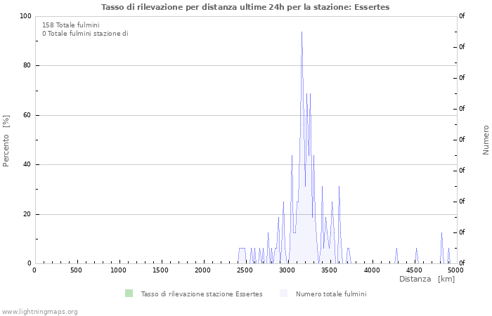 Grafico: Tasso di rilevazione per distanza