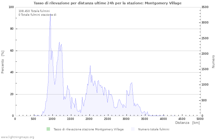 Grafico: Tasso di rilevazione per distanza