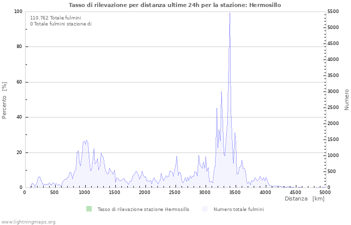 Grafico: Tasso di rilevazione per distanza