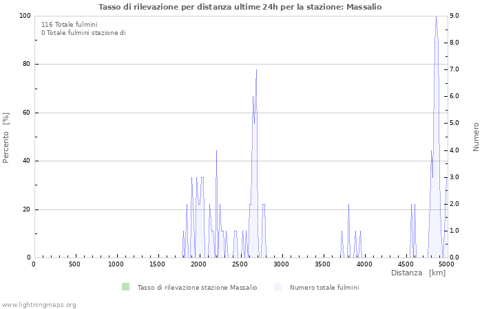 Grafico: Tasso di rilevazione per distanza