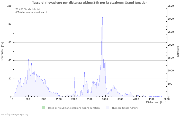 Grafico: Tasso di rilevazione per distanza