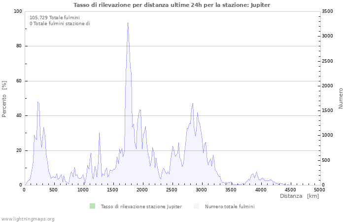 Grafico: Tasso di rilevazione per distanza