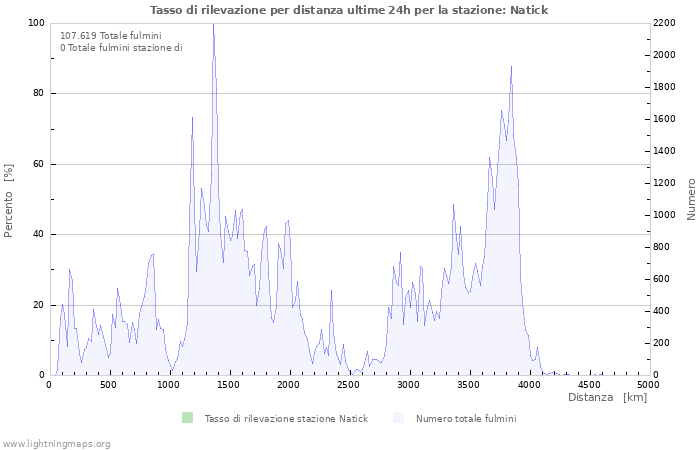 Grafico: Tasso di rilevazione per distanza