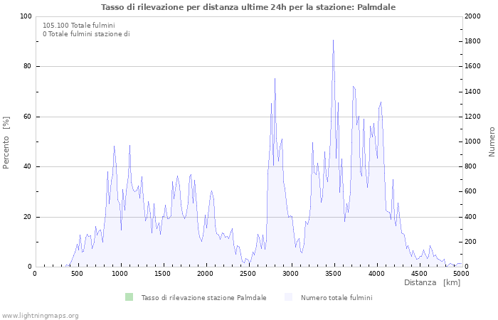 Grafico: Tasso di rilevazione per distanza