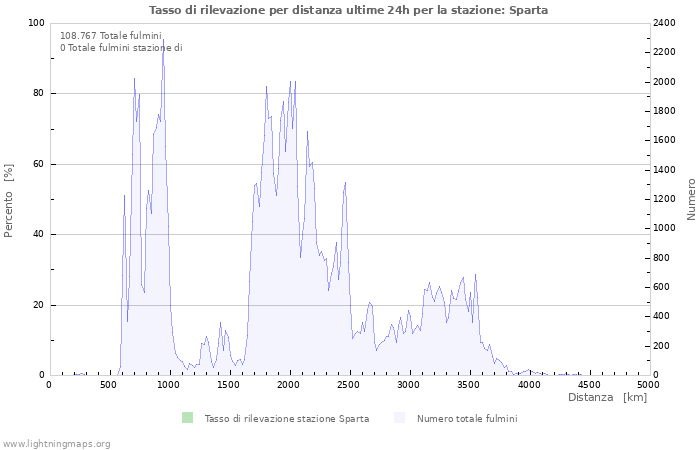 Grafico: Tasso di rilevazione per distanza