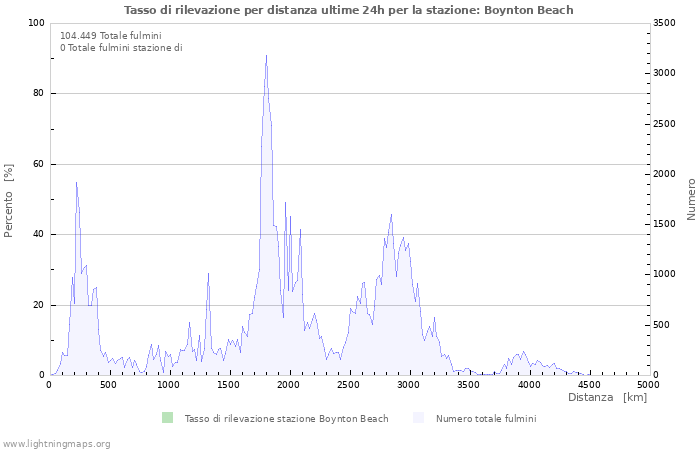 Grafico: Tasso di rilevazione per distanza