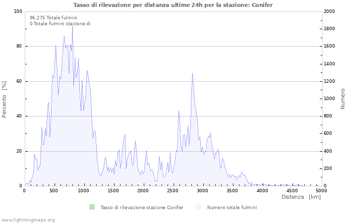 Grafico: Tasso di rilevazione per distanza