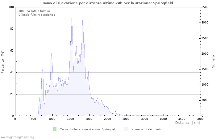 Grafico: Tasso di rilevazione per distanza