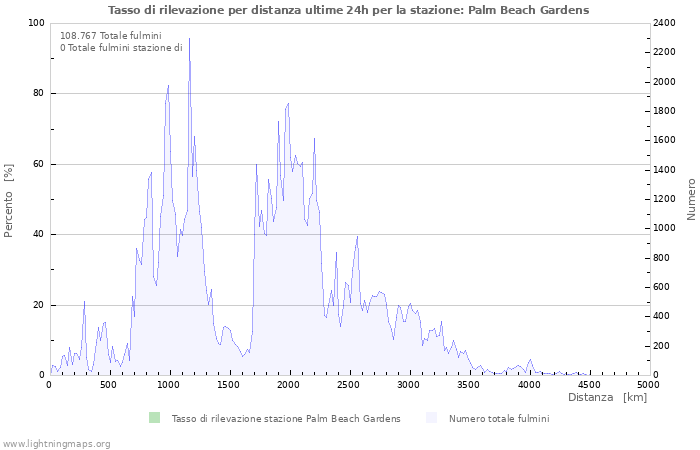 Grafico: Tasso di rilevazione per distanza