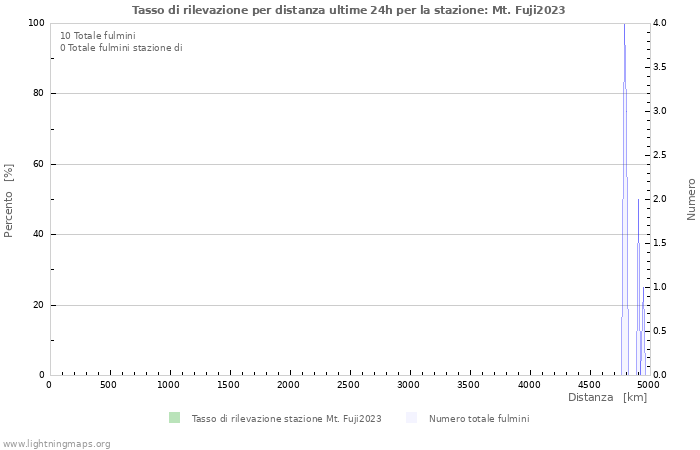 Grafico: Tasso di rilevazione per distanza