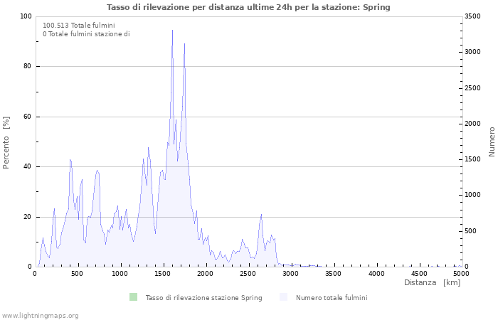 Grafico: Tasso di rilevazione per distanza