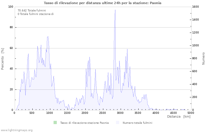 Grafico: Tasso di rilevazione per distanza