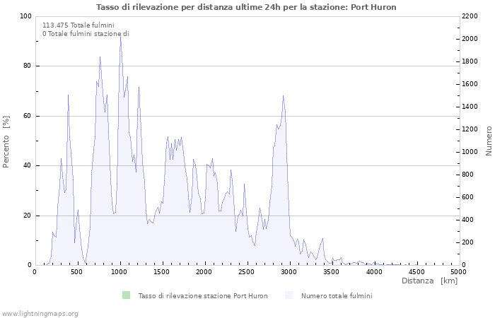 Grafico: Tasso di rilevazione per distanza