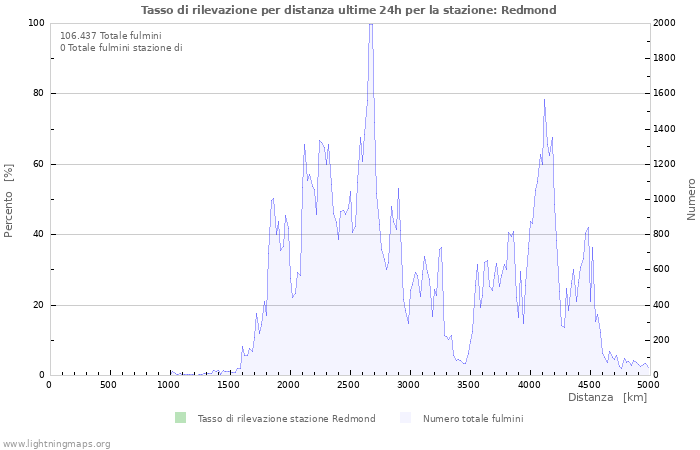 Grafico: Tasso di rilevazione per distanza