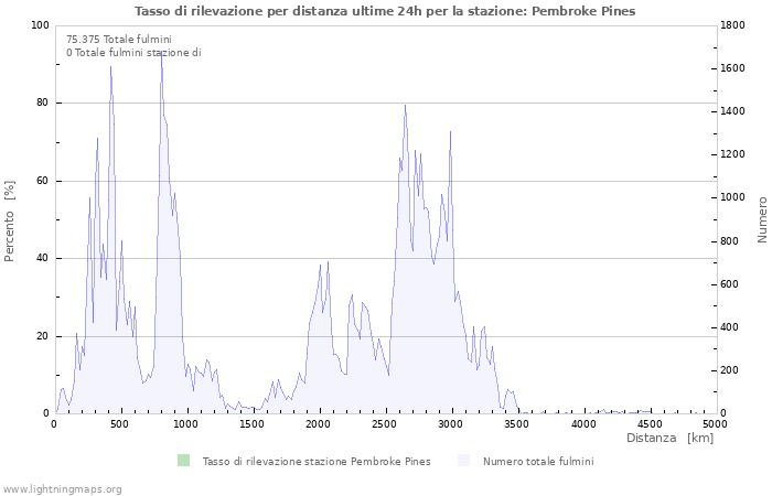 Grafico: Tasso di rilevazione per distanza