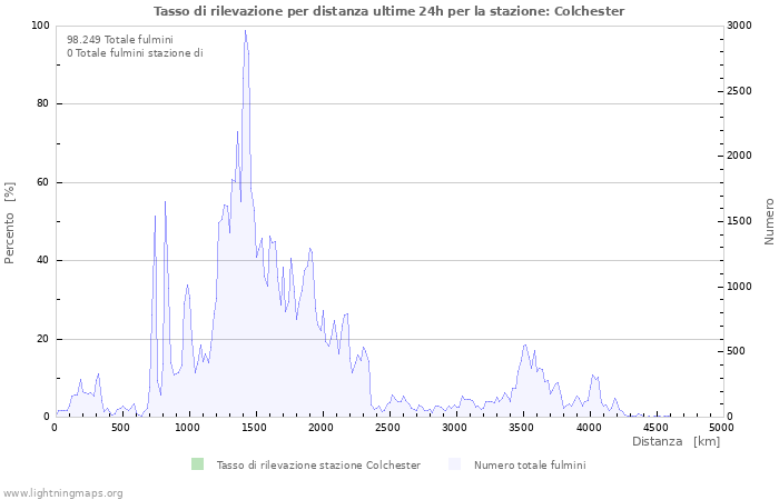 Grafico: Tasso di rilevazione per distanza