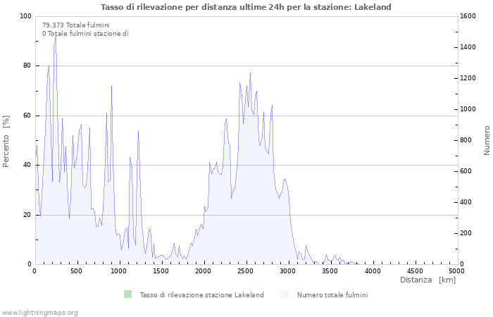 Grafico: Tasso di rilevazione per distanza