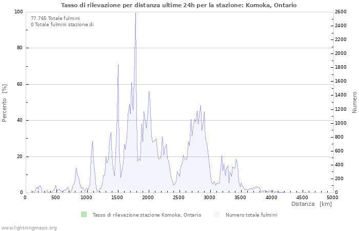 Grafico: Tasso di rilevazione per distanza