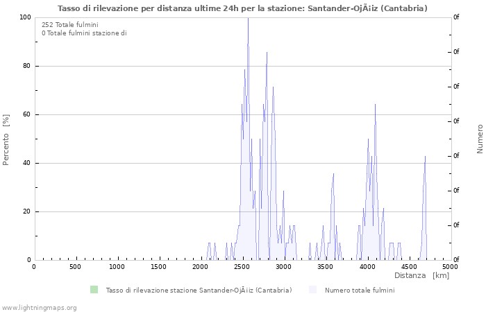 Grafico: Tasso di rilevazione per distanza